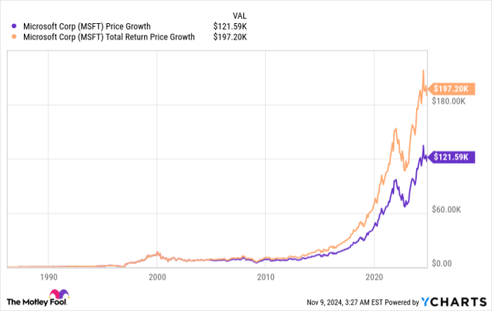 微软股票的惊人回报：从1986年的21美元到如今的12万美元