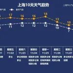 直奔4℃！上海持续降温，这波冷空气有点猛…医生提醒：此类传染病将进入高峰，哪些病毒正在流行？