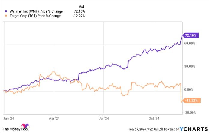沃尔玛股价飙升72%，而塔吉特却下跌12%：零售巨头业绩分化背后原因