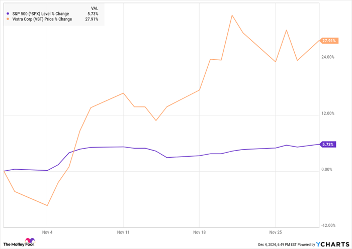 Vistra股票11月上涨28%，AI热潮助推能源股飙升