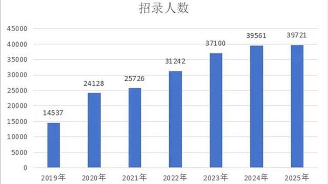 国考招录报名过审人数六连增