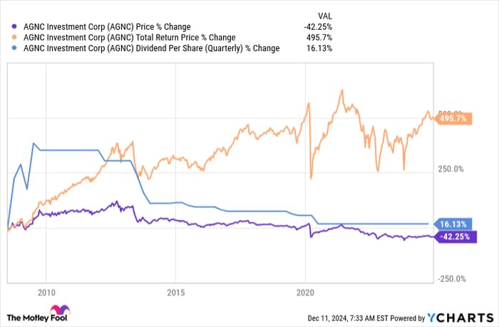 高收益股投资：稳健派青睐Realty Income，高风险AGNC Investment需谨慎