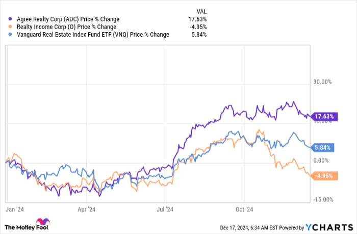 Agree Realty股价上涨15%，但Realty Income或更具投资价值