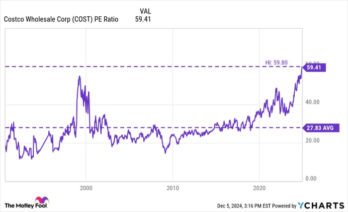 Costco股票11月飙涨11.2%，高估值风险值得关注