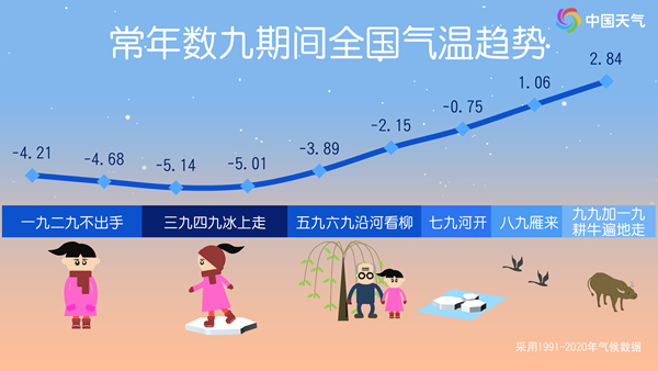 最冷数九寒天：一九偏冷还是偏暖？