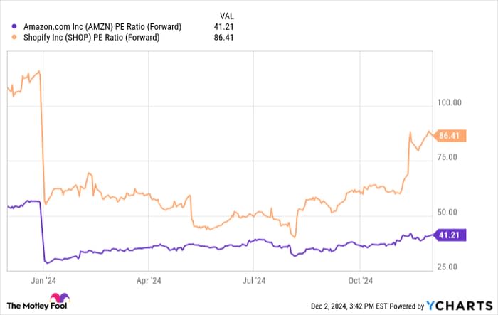 电商巨头对决：亚马逊VS Shopify，哪家更值得投资？