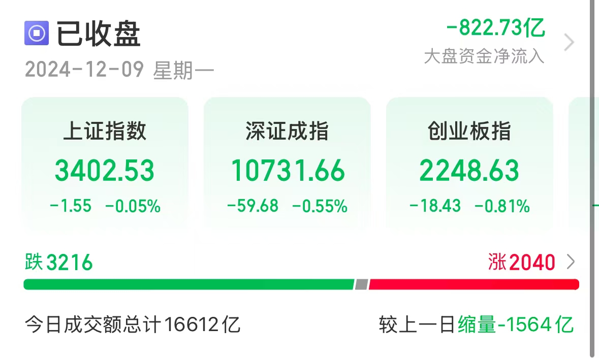 A股重现过山车行情，三大指数收跌重挫