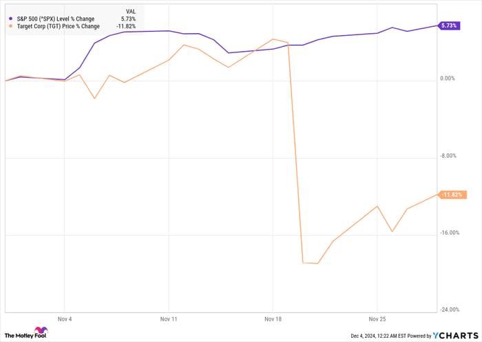 塔吉特(Target)业绩不及预期，股价暴跌12%，投资者应谨慎